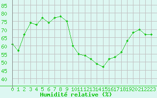Courbe de l'humidit relative pour Xert / Chert (Esp)