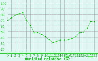 Courbe de l'humidit relative pour Flisa Ii