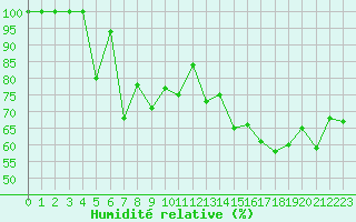Courbe de l'humidit relative pour Paganella