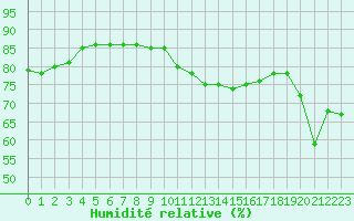 Courbe de l'humidit relative pour Le Talut - Belle-Ile (56)