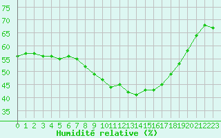Courbe de l'humidit relative pour Perpignan Moulin  Vent (66)