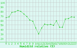 Courbe de l'humidit relative pour San Casciano di Cascina (It)