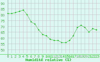 Courbe de l'humidit relative pour Kahler Asten