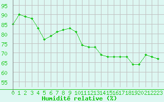 Courbe de l'humidit relative pour Marseille - Saint-Loup (13)