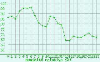 Courbe de l'humidit relative pour Ouessant (29)