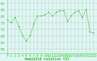 Courbe de l'humidit relative pour Pointe du Raz (29)