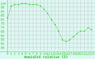 Courbe de l'humidit relative pour Saint-Yrieix-le-Djalat (19)