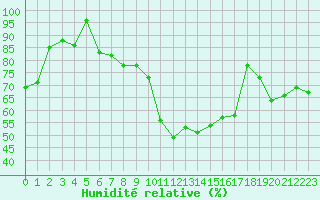 Courbe de l'humidit relative pour Gibraltar (UK)