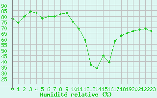Courbe de l'humidit relative pour Saint-Vran (05)