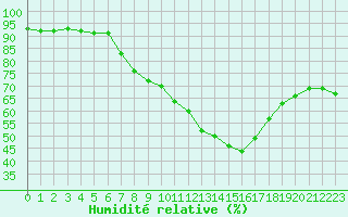 Courbe de l'humidit relative pour Pully-Lausanne (Sw)