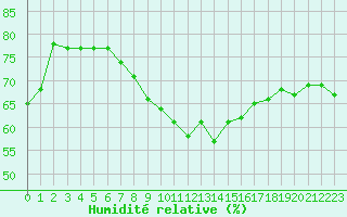 Courbe de l'humidit relative pour Ile Rousse (2B)