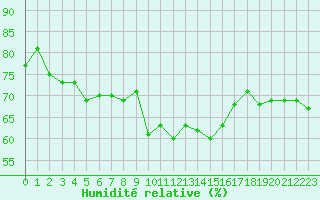 Courbe de l'humidit relative pour Cap Corse (2B)