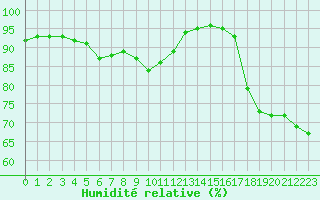Courbe de l'humidit relative pour Ploumanac'h (22)