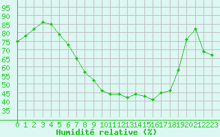 Courbe de l'humidit relative pour Twenthe (PB)