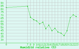 Courbe de l'humidit relative pour San Chierlo (It)