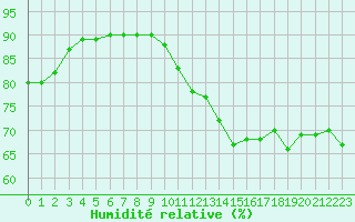 Courbe de l'humidit relative pour Aytr-Plage (17)