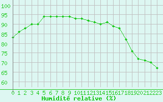 Courbe de l'humidit relative pour Malung A