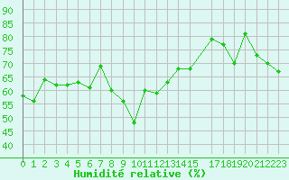 Courbe de l'humidit relative pour Solenzara - Base arienne (2B)