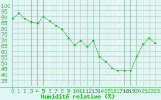 Courbe de l'humidit relative pour Munte (Be)