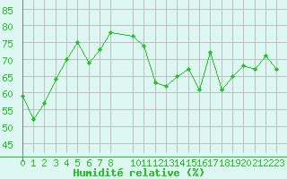 Courbe de l'humidit relative pour la bouée 62305