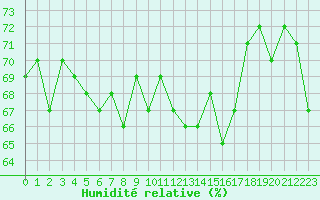 Courbe de l'humidit relative pour la bouée 62170