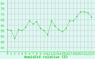 Courbe de l'humidit relative pour Cap Pertusato (2A)
