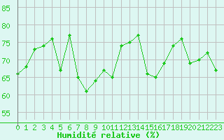 Courbe de l'humidit relative pour la bouée 62107