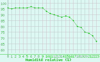 Courbe de l'humidit relative pour Nancy - Essey (54)