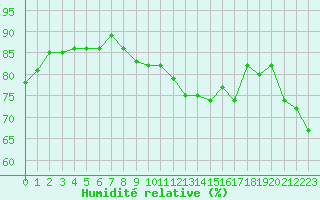 Courbe de l'humidit relative pour Mona