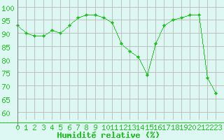 Courbe de l'humidit relative pour Chambry / Aix-Les-Bains (73)