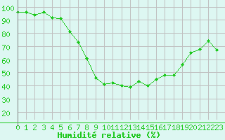 Courbe de l'humidit relative pour Huemmerich
