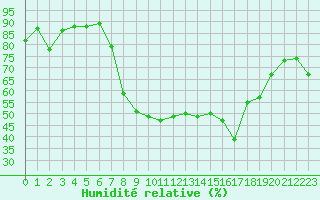 Courbe de l'humidit relative pour Arenys de Mar