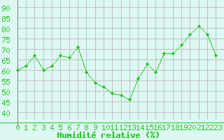 Courbe de l'humidit relative pour Bejaia