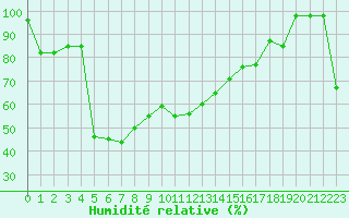 Courbe de l'humidit relative pour Monte Scuro