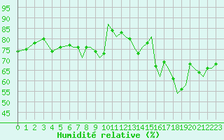 Courbe de l'humidit relative pour Bournemouth (UK)