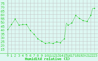 Courbe de l'humidit relative pour Konya