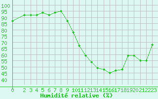 Courbe de l'humidit relative pour Sermange-Erzange (57)