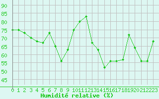 Courbe de l'humidit relative pour Moleson (Sw)