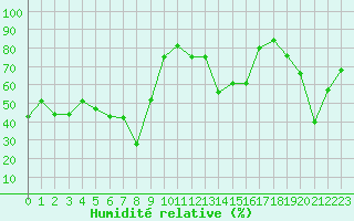 Courbe de l'humidit relative pour Aigle (Sw)