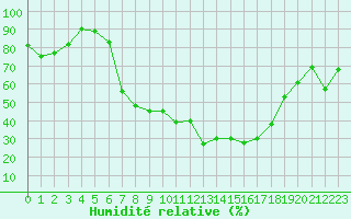 Courbe de l'humidit relative pour Berne Liebefeld (Sw)