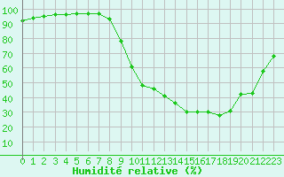 Courbe de l'humidit relative pour Luxeuil (70)