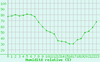 Courbe de l'humidit relative pour Lillehammer-Saetherengen