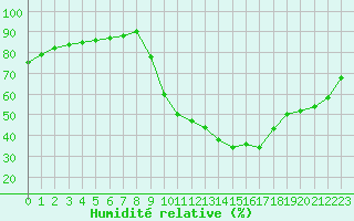 Courbe de l'humidit relative pour Sisteron (04)