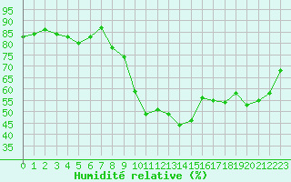 Courbe de l'humidit relative pour Sainte-Locadie (66)