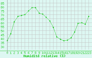 Courbe de l'humidit relative pour Torino / Bric Della Croce