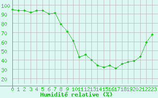 Courbe de l'humidit relative pour Xonrupt-Longemer (88)