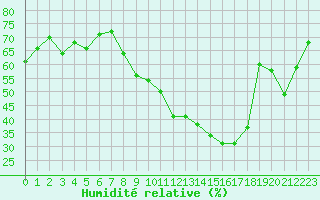 Courbe de l'humidit relative pour Aouste sur Sye (26)