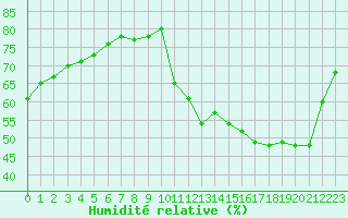 Courbe de l'humidit relative pour Cabestany (66)