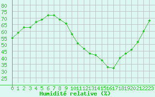 Courbe de l'humidit relative pour Saint-Saturnin-Ls-Avignon (84)