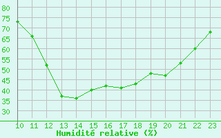 Courbe de l'humidit relative pour Potes / Torre del Infantado (Esp)